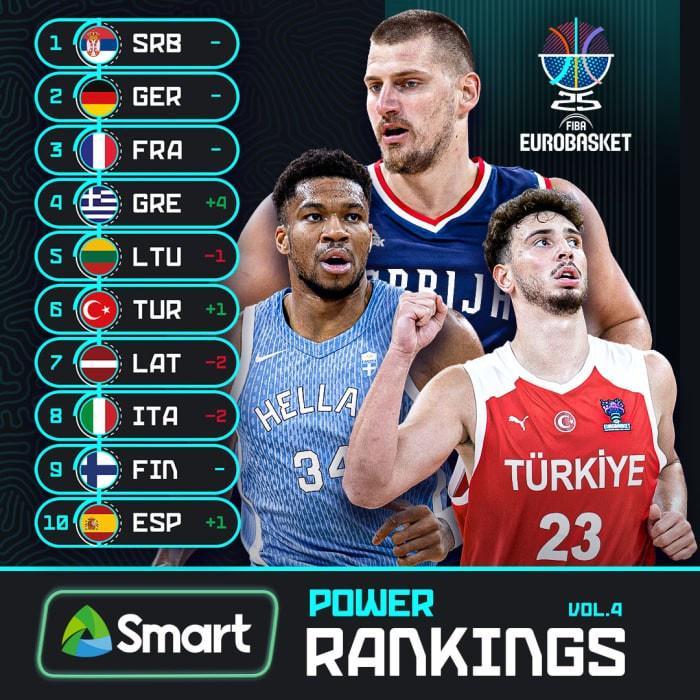 开云app下载-欧锦赛热身赛数据：塞尔维亚&amp;amp;芬兰均得分破百 意大利场均仅失70分